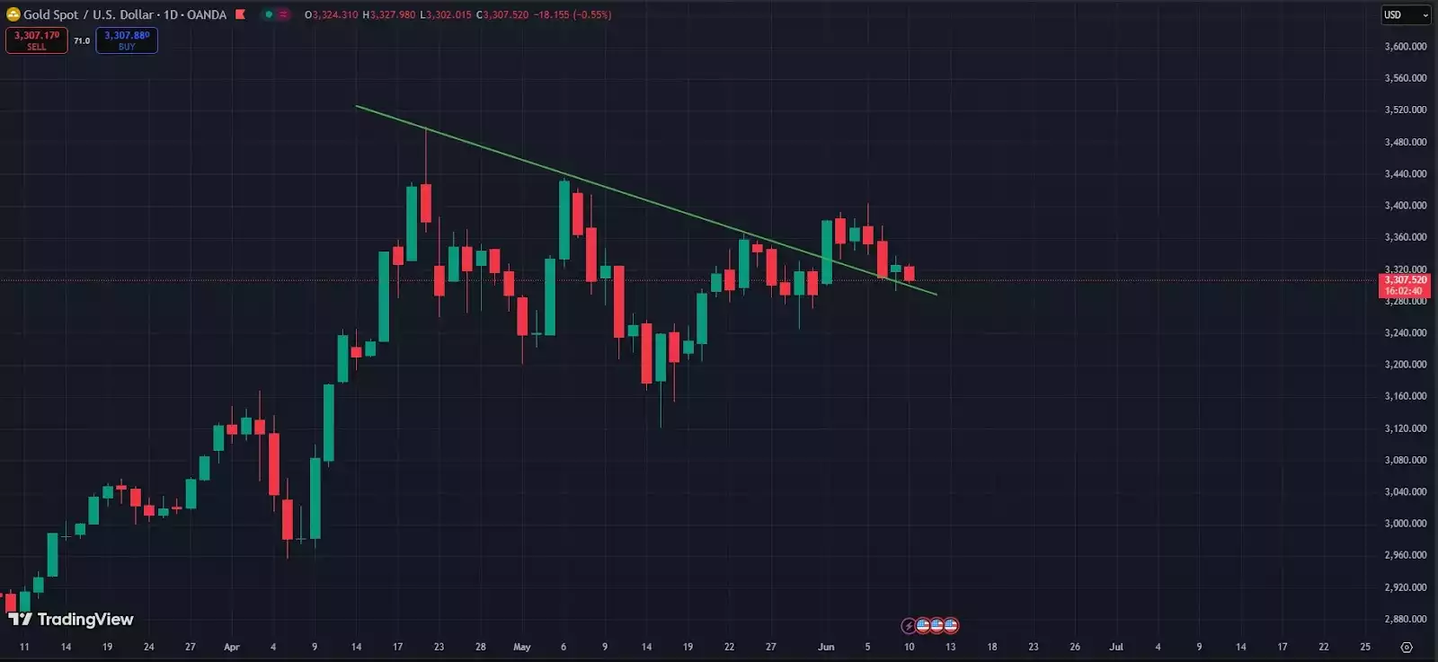 Gold Price chart - June 2025 Gold Price chart - June 2025